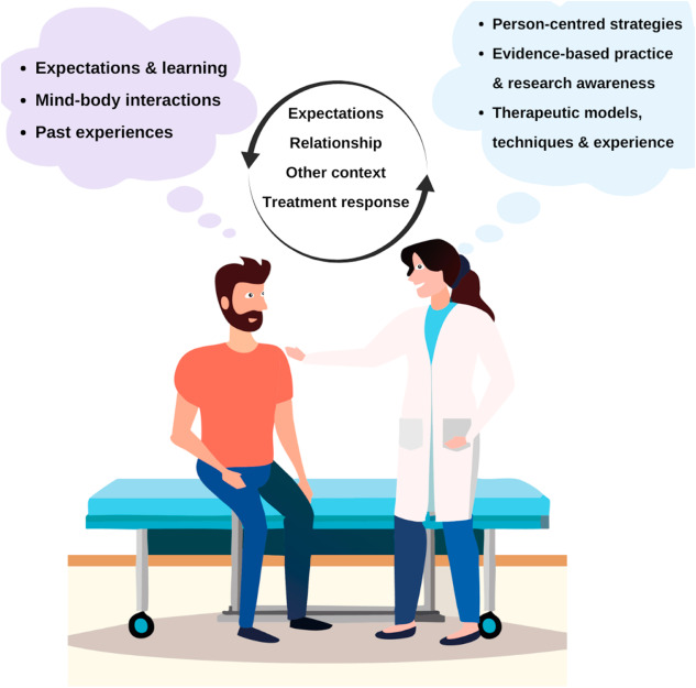 Placebo-Effekte in der Osteopathie